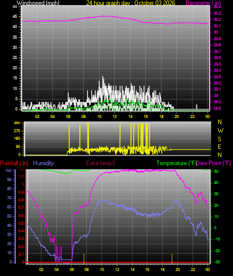 24 Hour Graph for Day 03