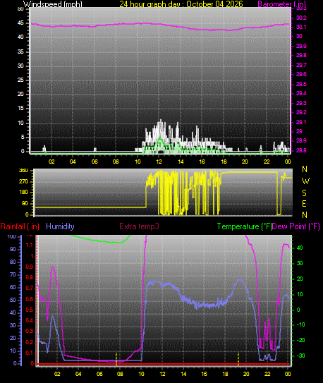 24 Hour Graph for Day 04