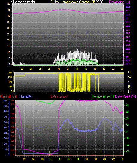 24 Hour Graph for Day 05