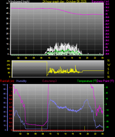 24 Hour Graph for Day 06