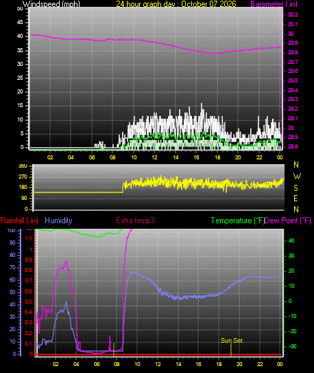 24 Hour Graph for Day 07