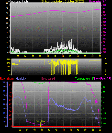 24 Hour Graph for Day 08