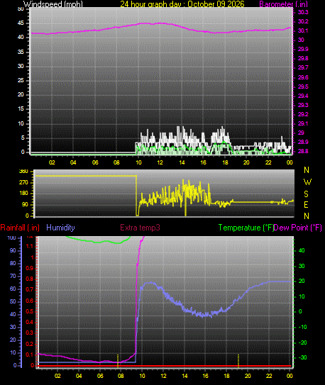 24 Hour Graph for Day 09