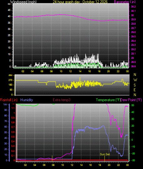 24 Hour Graph for Day 12