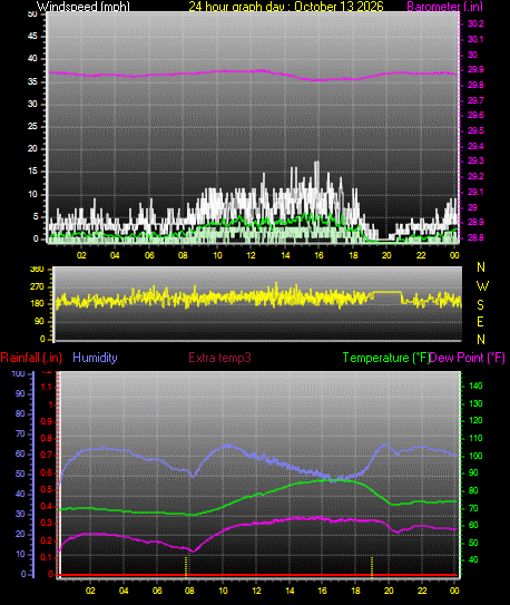 24 Hour Graph for Day 13