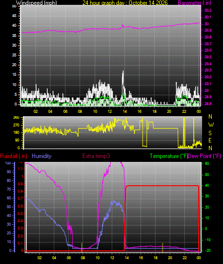 24 Hour Graph for Day 14