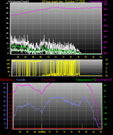 24 Hour Graph for Day 17