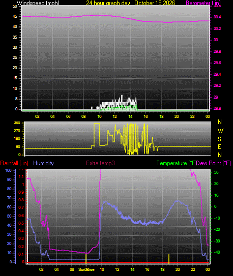 24 Hour Graph for Day 19