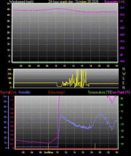 24 Hour Graph for Day 20
