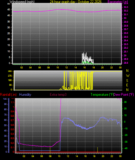 24 Hour Graph for Day 22