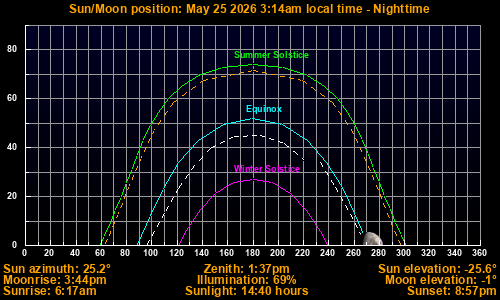 Sun/Moon sky position graph