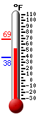 Currently: 40.9&deg;F, Max: 49.0&deg;F, Min: 39.6&deg;F